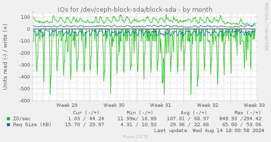 IOs for /dev/ceph-block-sda/block-sda