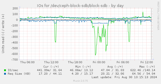 IOs for /dev/ceph-block-sdb/block-sdb