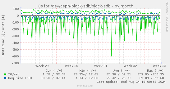 IOs for /dev/ceph-block-sdb/block-sdb