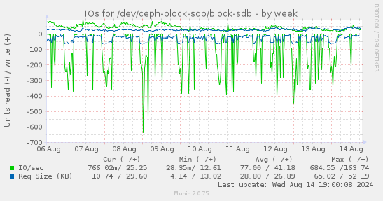 IOs for /dev/ceph-block-sdb/block-sdb