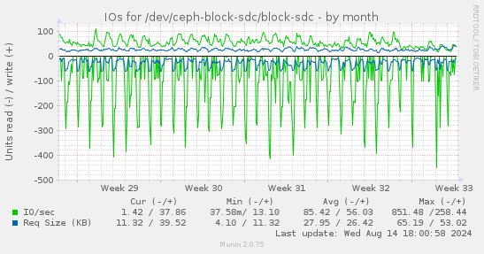 IOs for /dev/ceph-block-sdc/block-sdc