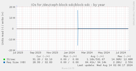 IOs for /dev/ceph-block-sdc/block-sdc