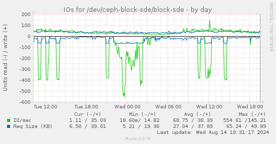 IOs for /dev/ceph-block-sde/block-sde