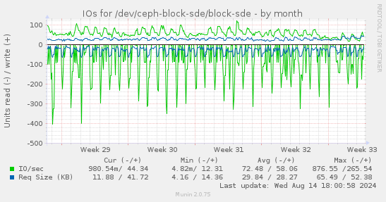 IOs for /dev/ceph-block-sde/block-sde