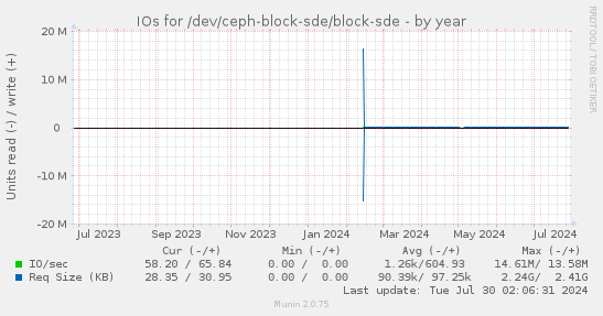 IOs for /dev/ceph-block-sde/block-sde