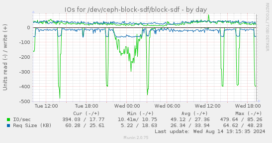 daily graph