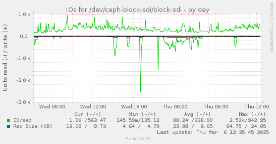 IOs for /dev/ceph-block-sdi/block-sdi