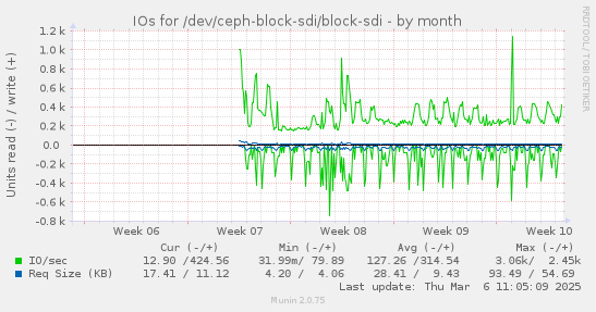 monthly graph