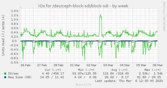 IOs for /dev/ceph-block-sdi/block-sdi