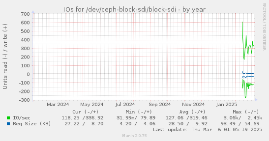 yearly graph