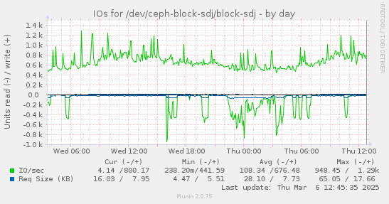 IOs for /dev/ceph-block-sdj/block-sdj