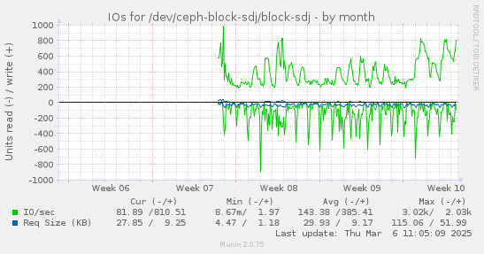 monthly graph