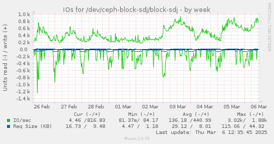 IOs for /dev/ceph-block-sdj/block-sdj