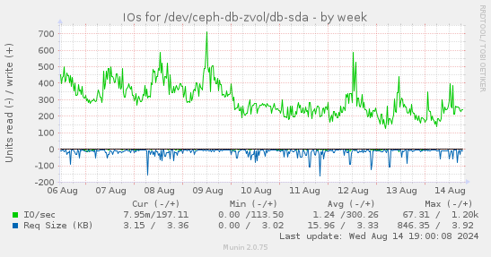 IOs for /dev/ceph-db-zvol/db-sda