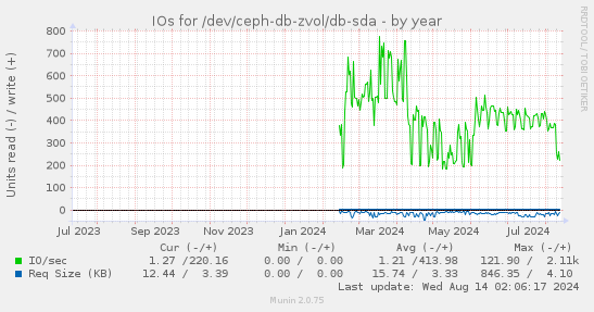 IOs for /dev/ceph-db-zvol/db-sda