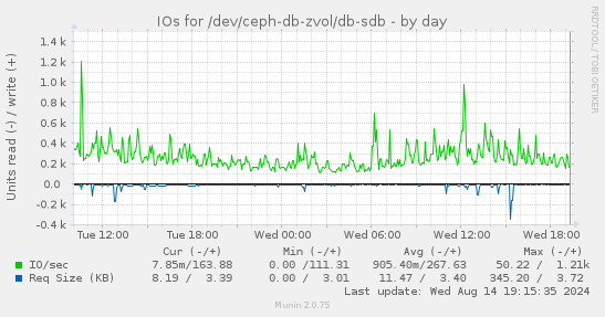 IOs for /dev/ceph-db-zvol/db-sdb