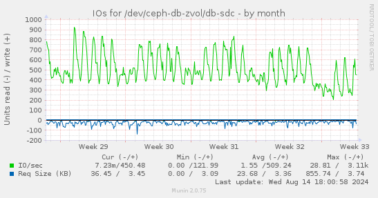 IOs for /dev/ceph-db-zvol/db-sdc