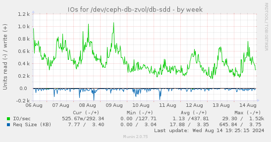 IOs for /dev/ceph-db-zvol/db-sdd