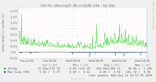 IOs for /dev/ceph-db-zvol/db-sde