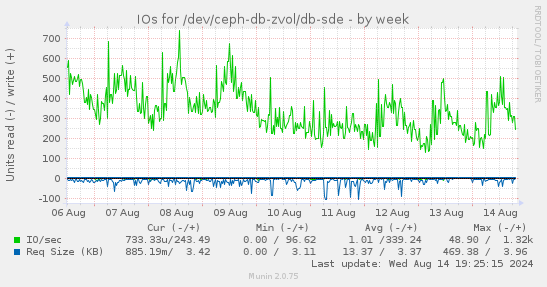 IOs for /dev/ceph-db-zvol/db-sde