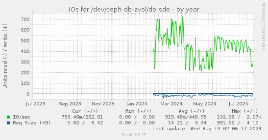 IOs for /dev/ceph-db-zvol/db-sde