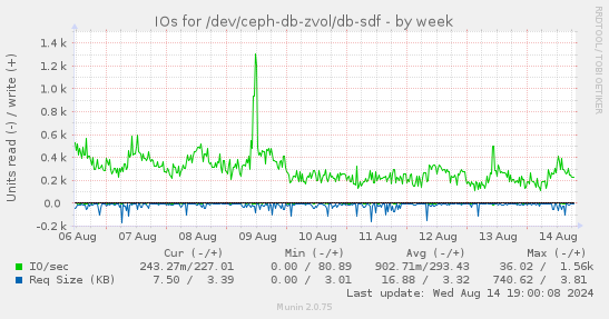 IOs for /dev/ceph-db-zvol/db-sdf