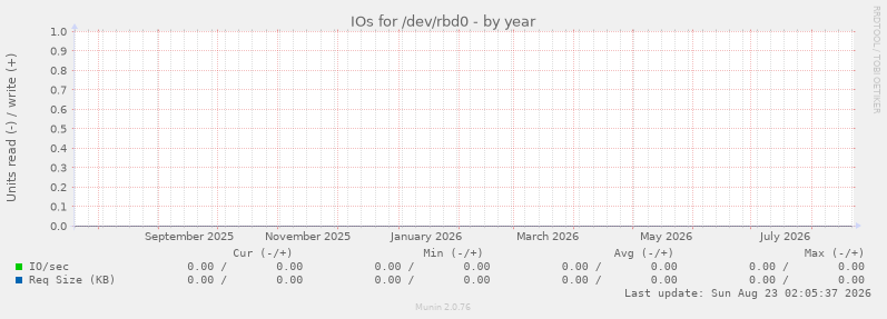 IOs for /dev/rbd0