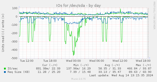 daily graph