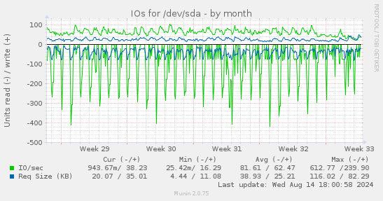 IOs for /dev/sda