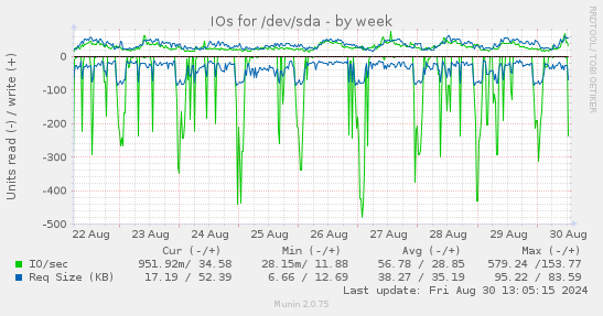 weekly graph