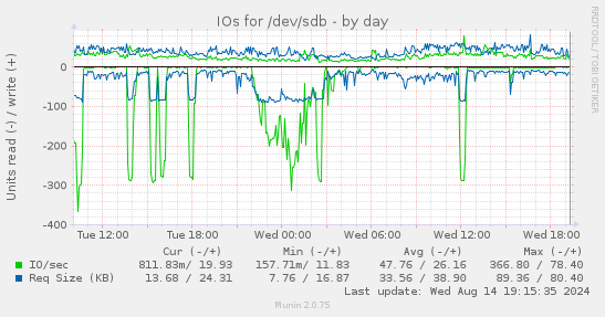 IOs for /dev/sdb