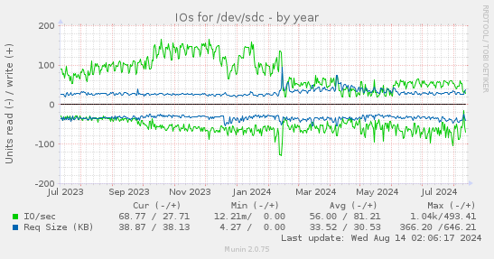 IOs for /dev/sdc