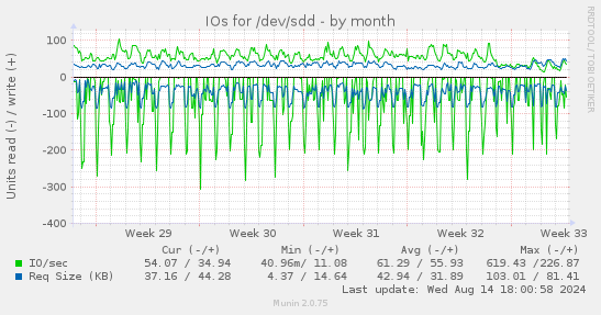 IOs for /dev/sdd