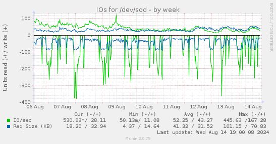 IOs for /dev/sdd