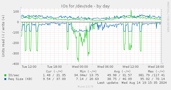 IOs for /dev/sde