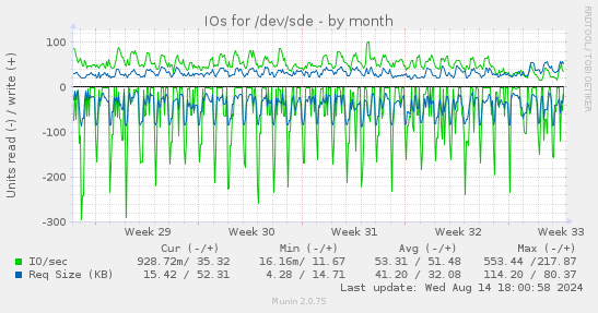 IOs for /dev/sde