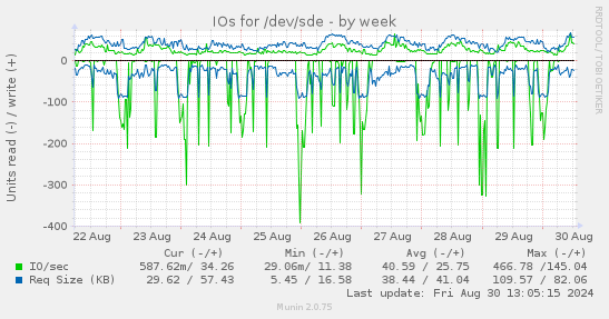 weekly graph