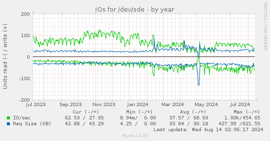 yearly graph