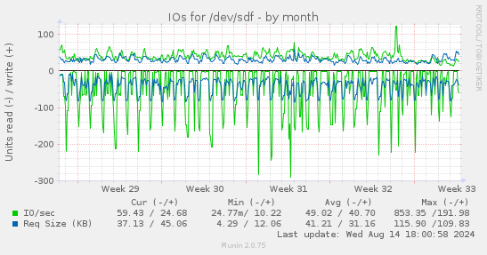 IOs for /dev/sdf