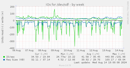 IOs for /dev/sdf