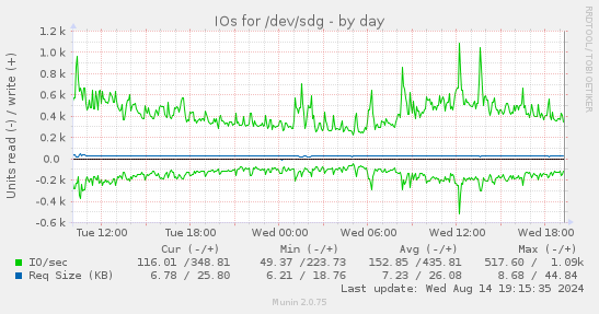 IOs for /dev/sdg