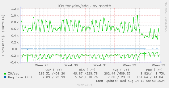 IOs for /dev/sdg