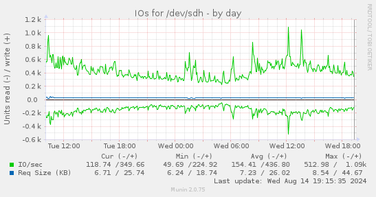 daily graph