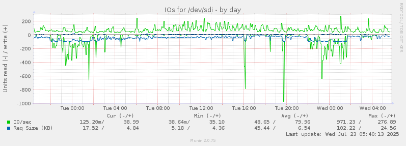IOs for /dev/sdi