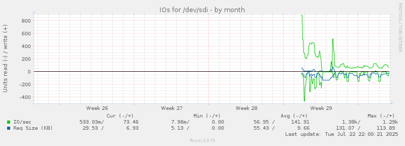IOs for /dev/sdi