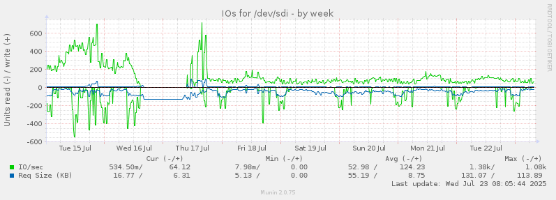 IOs for /dev/sdi