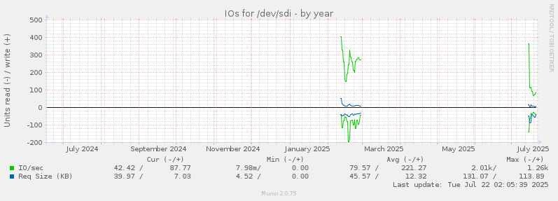 IOs for /dev/sdi
