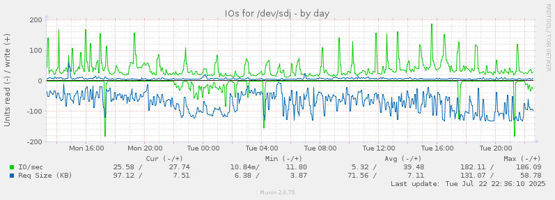 IOs for /dev/sdj