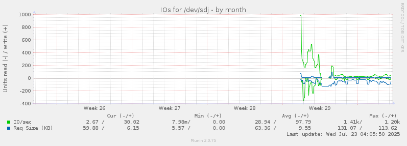 IOs for /dev/sdj