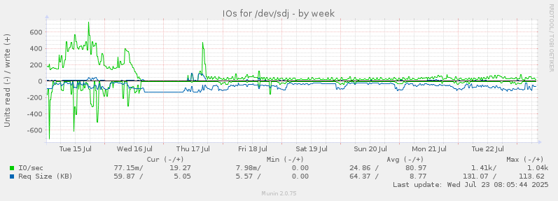 IOs for /dev/sdj